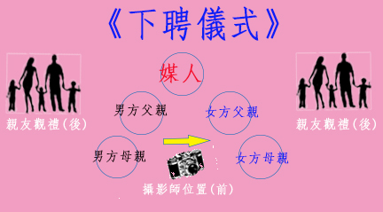 文定儀式,奉茶,位子圖,懶人包