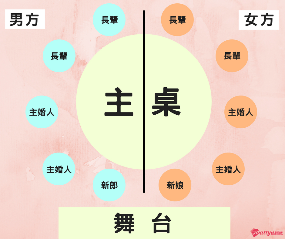 主桌安排,婚禮籌備,婚宴,圖解