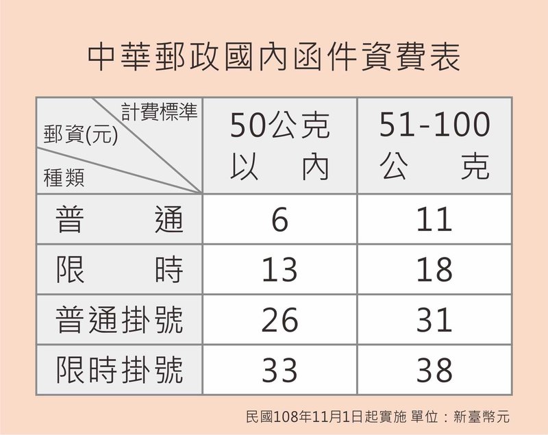 喜帖,寄送流程,懶人包