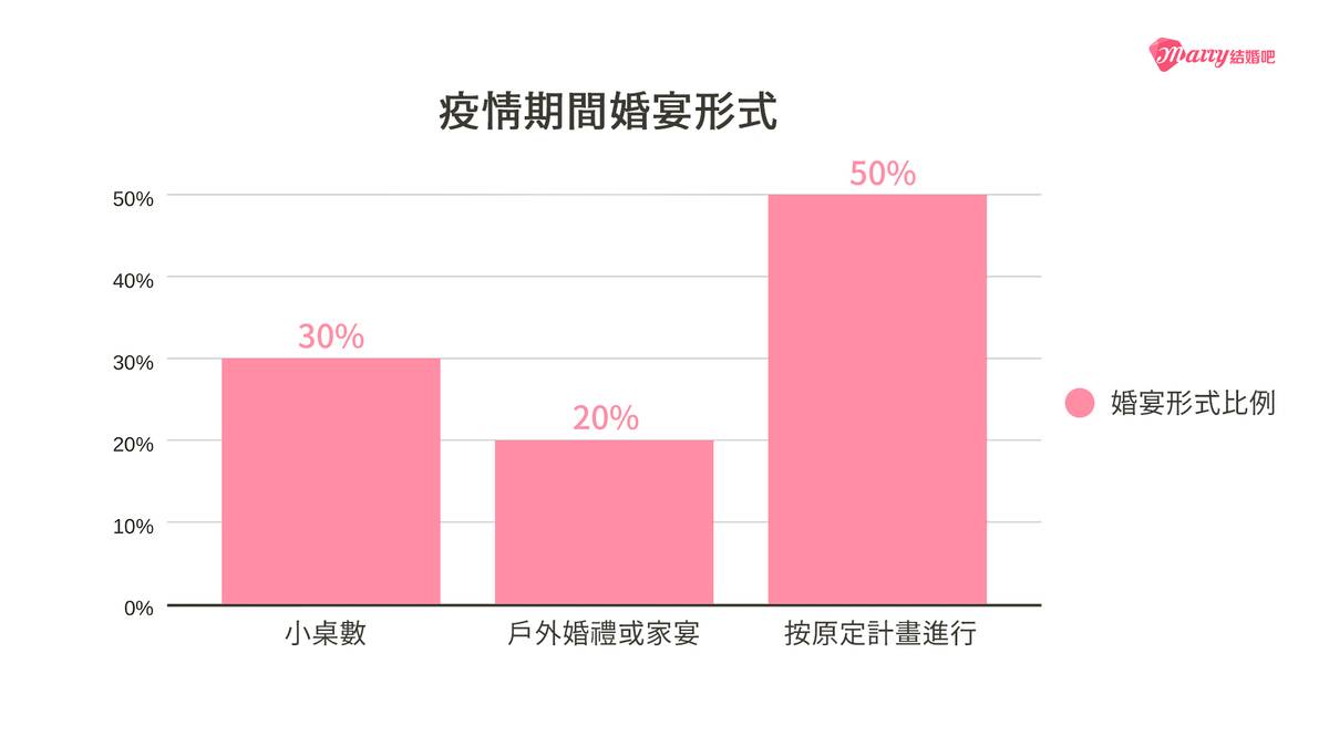 武漢肺炎,婚禮延期,大數據