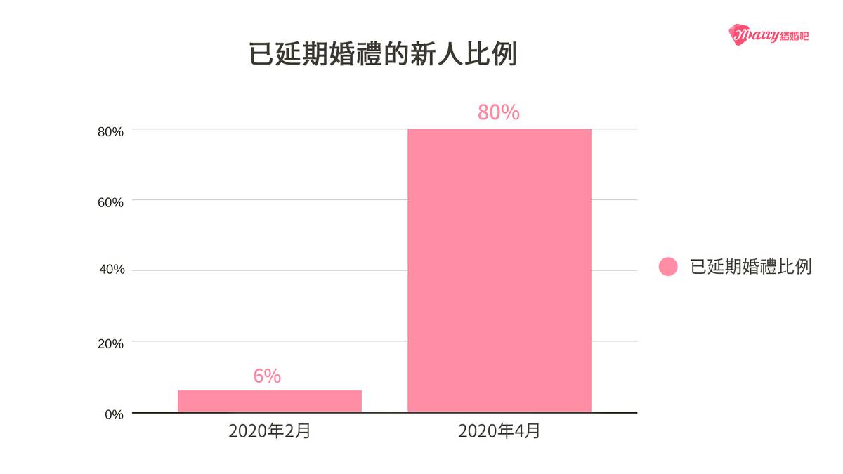 武漢肺炎,婚禮延期,大數據