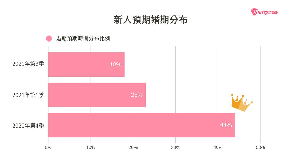 武漢肺炎,婚禮延期,大數據