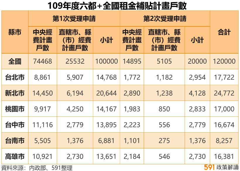 夫妻租屋,租屋補助,租金補貼方案