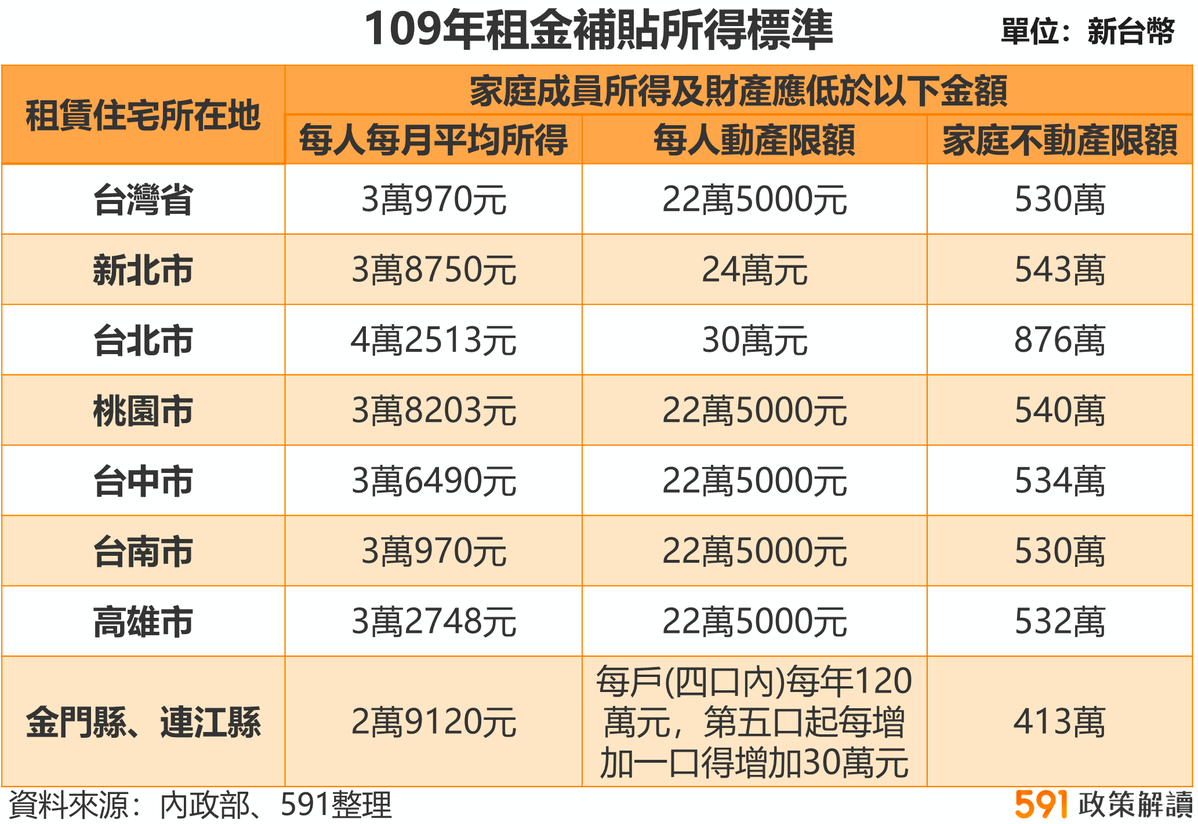 夫妻租屋,租屋補助,租金補貼方案