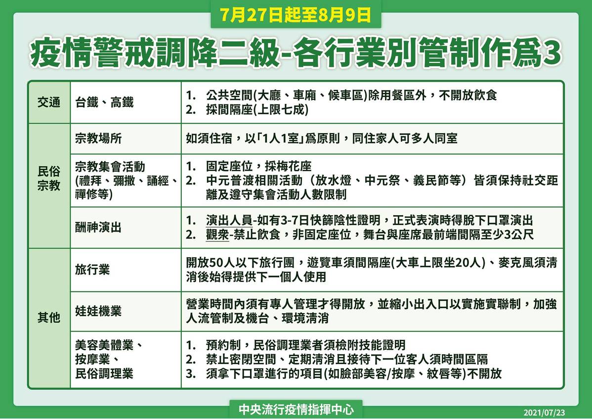 新冠肺炎,注意事項,餐飲內用開放,二級警戒