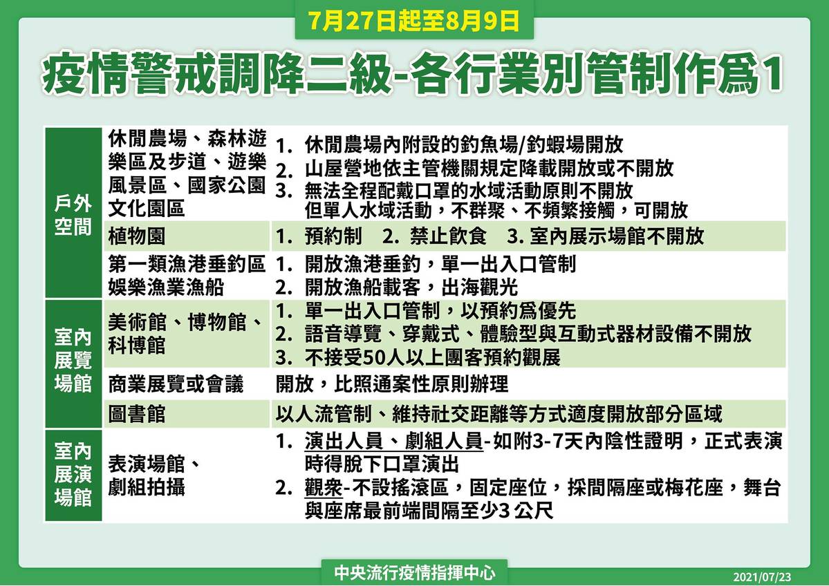 新冠肺炎,注意事項,餐飲內用開放,二級警戒