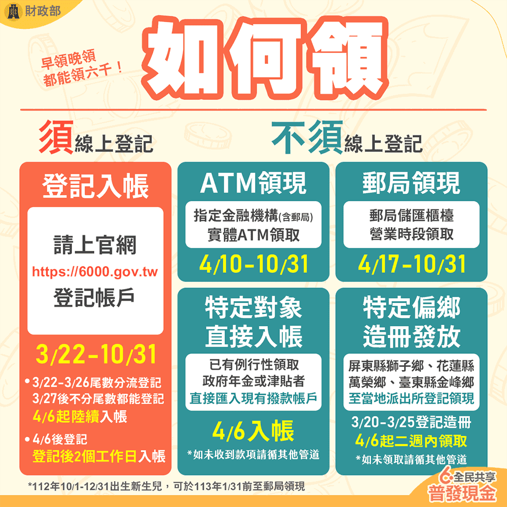 6000登記查詢,6000元登記,6000登記網站,政府普發 6,000 元怎麼領,政府普發6000元怎麼領