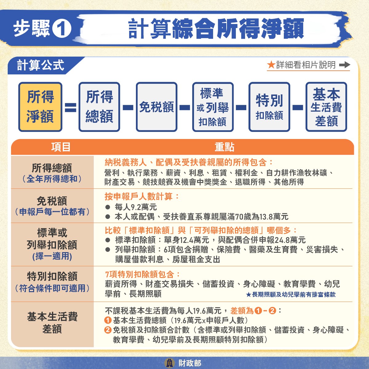 2024報稅,新婚夫妻報稅,夫妻報稅,夫妻報稅試算,夫妻報稅分開,免稅額,夫妻分開報稅