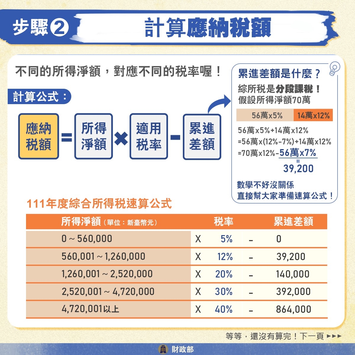 2024報稅,新婚夫妻報稅,夫妻報稅,夫妻報稅試算,夫妻報稅分開,免稅額,夫妻分開報稅