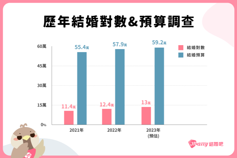 根據全台最大婚禮籌備平台「Marry結婚吧」的調查，受到物價上漲，以及新人對於婚禮氛圍精緻化的要求，今年的新人結婚預算平均約為59萬左右。