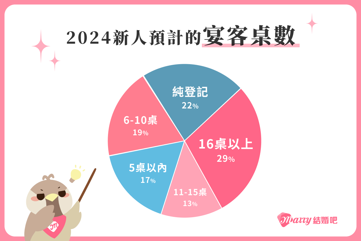 新人宴客桌數和場地，進入2023年之後開始逐漸變化。