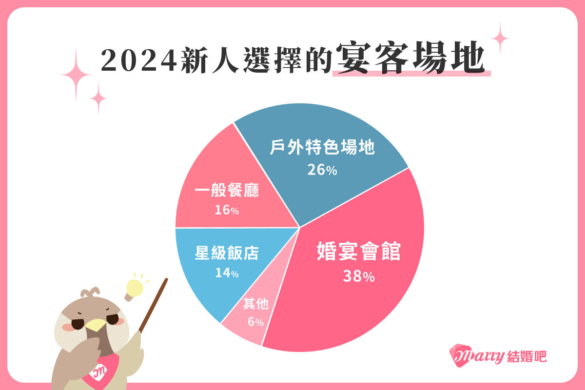 新人宴客桌數和場地，進入2023年之後開始逐漸變化。