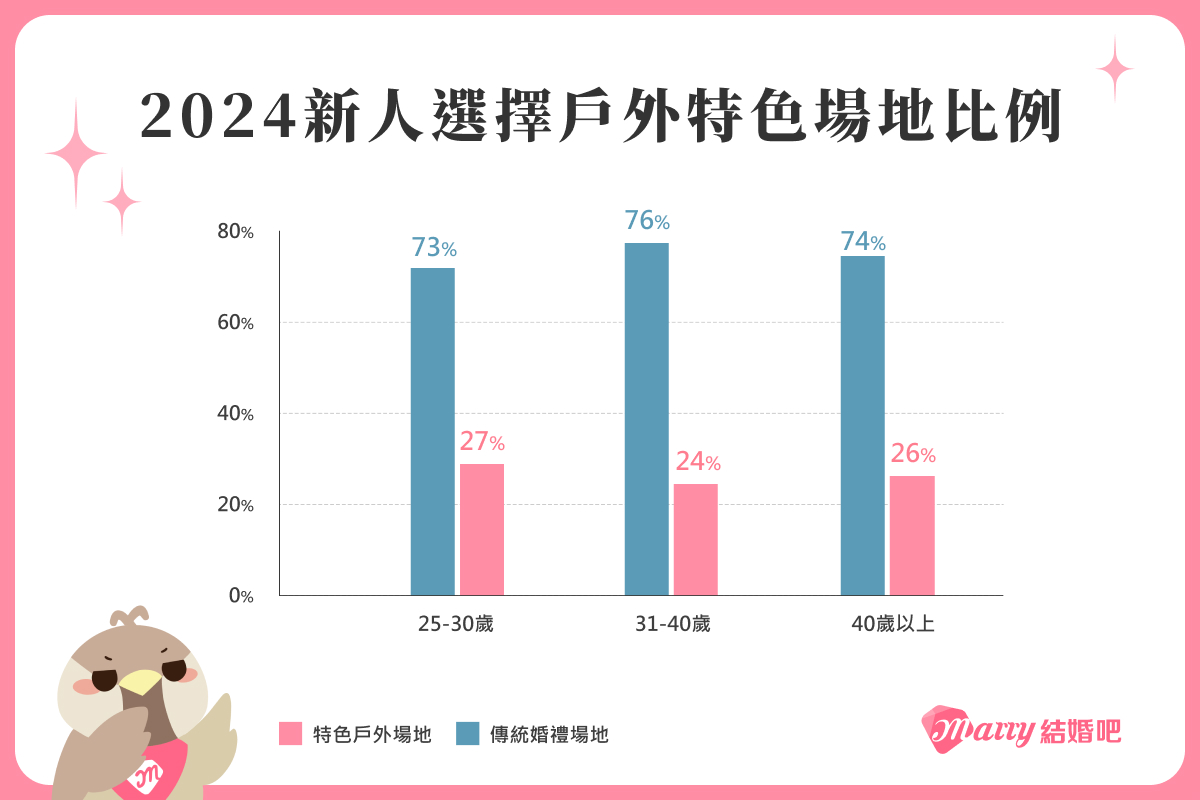 新人宴客桌數和場地，進入2023年之後開始逐漸變化，美式風格的戶外婚禮漸漸受到大眾喜愛。