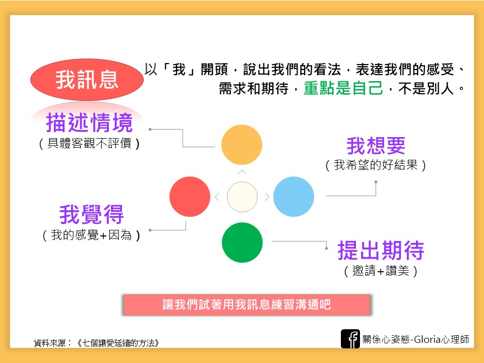 伴侶溝通,夫妻溝通技巧,我訊息,我訊息範例,溝通,伴侶爭執